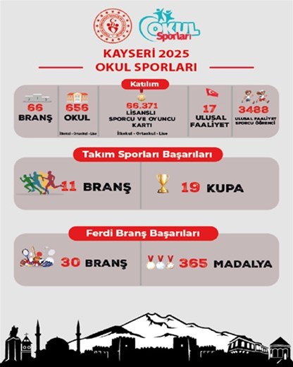OKUL SPORLARINDA GURUR DOLU 2025 YILI 